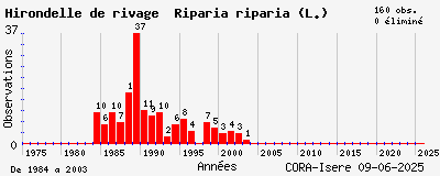 Evolution annuelle des observations de Hirondelle de rivage Riparia riparia (L.)