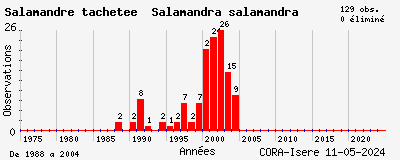 Evolution annuelle des observations de Salamandre tachetée Salamandra salamandra