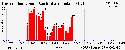 Evolution annuelle des observations de Tarier des prés Saxicola rubetra (L.)