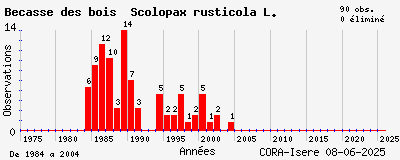 Evolution annuelle des observations de Bécasse des bois Scolopax rusticola L.