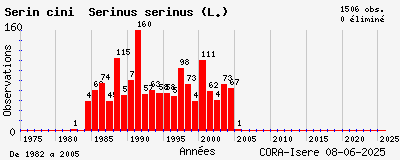 Evolution annuelle des observations de Serin cini Serinus serinus (L.)