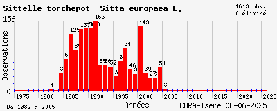 Evolution annuelle des observations de Sittelle torchepot Sitta europaea L.