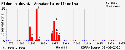 Evolution annuelle des observations de Eider à duvet Somateria mollissima
