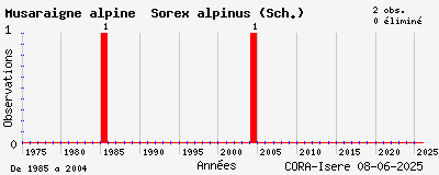 Evolution annuelle des observations de Musaraigne alpine Sorex alpinus (Sch.)