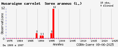 Evolution annuelle des observations de Musaraigne carrelet Sorex araneus (L.)