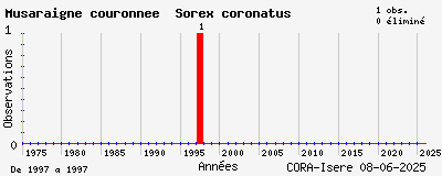 Evolution annuelle des observations de Musaraigne couronnée Sorex coronatus