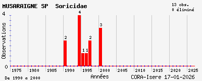Evolution annuelle des observations de MUSARAIGNE SP Soricidae