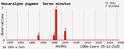 Evolution annuelle des observations de Musaraigne pygm&eacute;e Sorex minutus