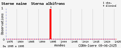 Evolution annuelle des observations de Sterne naine Sterna albifrons