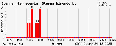 Evolution annuelle des observations de Sterne pierregarin Sterna hirundo L.