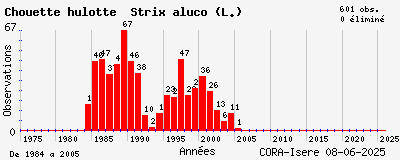 Evolution annuelle des observations de Chouette hulotte Strix aluco (L.)