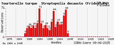 Evolution annuelle des observations de Tourterelle turque Streptopelia decaocto (Fridvalsky)