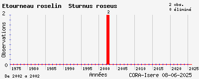 Evolution annuelle des observations de Etourneau roselin Sturnus roseus