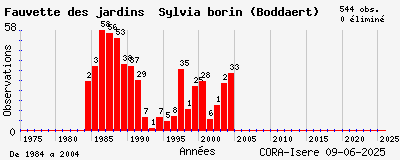 Evolution annuelle des observations de Fauvette des jardins Sylvia borin (Boddaert)