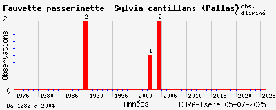 Evolution annuelle des observations de Fauvette passerinette Sylvia cantillans (Pallas)