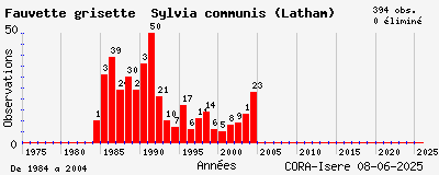 Evolution annuelle des observations de Fauvette grisette Sylvia communis (Latham)