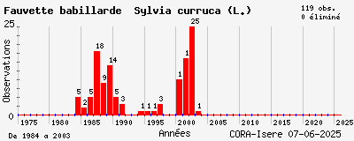 Evolution annuelle des observations de Fauvette babillarde Sylvia curruca (L.)