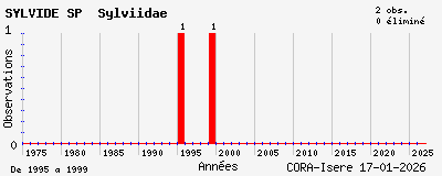 Evolution annuelle des observations de SYLVIDE SP Sylviidae