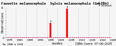 Evolution annuelle des observations de Fauvette mélanocéphale Sylvia melanocephala (Gmelin)
