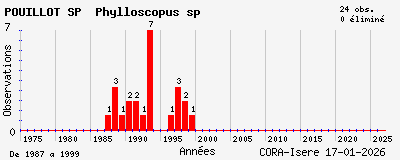 Evolution annuelle des observations de POUILLOT SP Phylloscopus sp