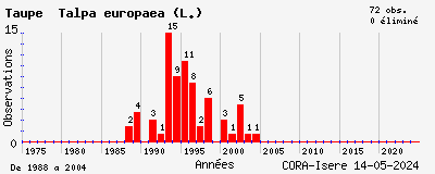 Evolution annuelle des observations de Taupe Talpa europaea (L.)