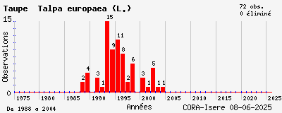 Evolution annuelle des observations de Taupe Talpa europaea (L.)