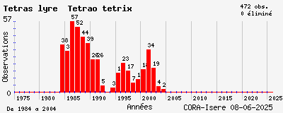 Evolution annuelle des observations de Tétras lyre Tetrao tetrix