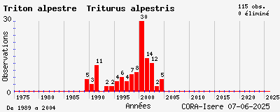 Evolution annuelle des observations de Triton alpestre Triturus alpestris