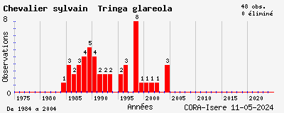 Evolution annuelle des observations de Chevalier sylvain Tringa glareola