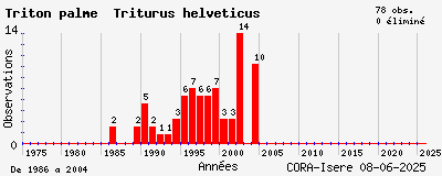 Evolution annuelle des observations de Triton palmé Triturus helveticus