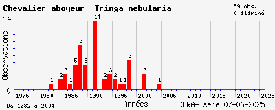 Evolution annuelle des observations de Chevalier aboyeur Tringa nebularia