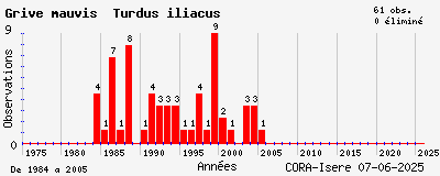 Evolution annuelle des observations de Grive mauvis Turdus iliacus