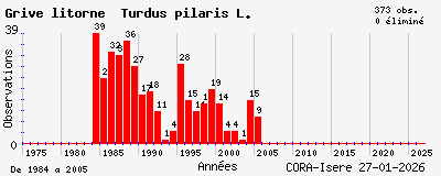 Evolution annuelle des observations de Grive litorne Turdus pilaris L.