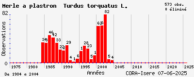 Evolution annuelle des observations de Merle à plastron Turdus torquatus L.