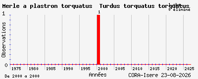 Evolution annuelle des observations de Merle &agrave; plastron torquatus Turdus torquatus torquatus