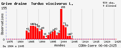 Evolution annuelle des observations de Grive draine Turdus viscivorus L.