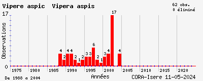 Evolution annuelle des observations de Vipère aspic Vipera aspis