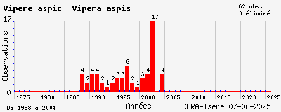 Evolution annuelle des observations de Vipère aspic Vipera aspis