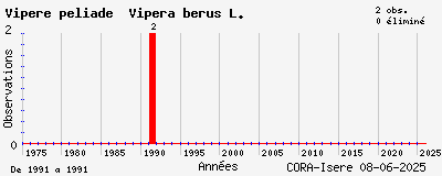 Evolution annuelle des observations de Vipère péliade Vipera berus L.