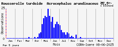 Observations saisonnires (par 5 jours) de Rousserolle turdoïde Acrocephalus arundinaceus (L.)