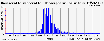 Observations saisonnires (par 5 jours) de Rousserolle verderolle Acrocephalus palustris (Bechst.)