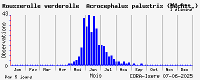 Observations saisonnires (par 5 jours) de Rousserolle verderolle Acrocephalus palustris (Bechst.)