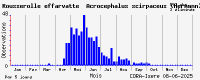 Observations saisonnires (par 5 jours) de Rousserolle effarvatte Acrocephalus scirpaceus (Hermann)