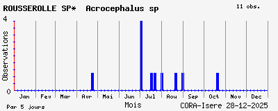 Observations saisonni�res (par 5 jours) de ROUSSEROLLE SP* Acrocephalus sp