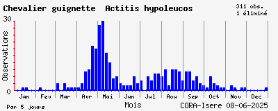 Observations saisonnires (par 5 jours) de Chevalier guignette Actitis hypoleucos