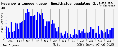 Observations saisonnires (par 5 jours) de Mésange à longue queue Aegithalos caudatus (L.)