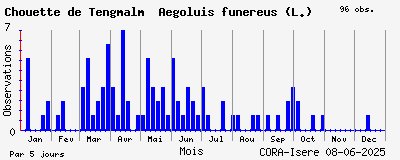 Observations saisonnires (par 5 jours) de Chouette de Tengmalm Aegoluis funereus (L.)
