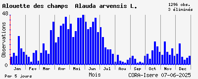 Observations saisonnires (par 5 jours) de Alouette des champs Alauda arvensis L.