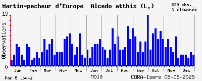 Observations saisonnires (par 5 jours) de Martin-pêcheur d_Europe Alcedo atthis (L.)