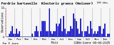 Observations saisonnires (par 5 jours) de Perdrix bartavelle Alectoris graeca (Meisner)